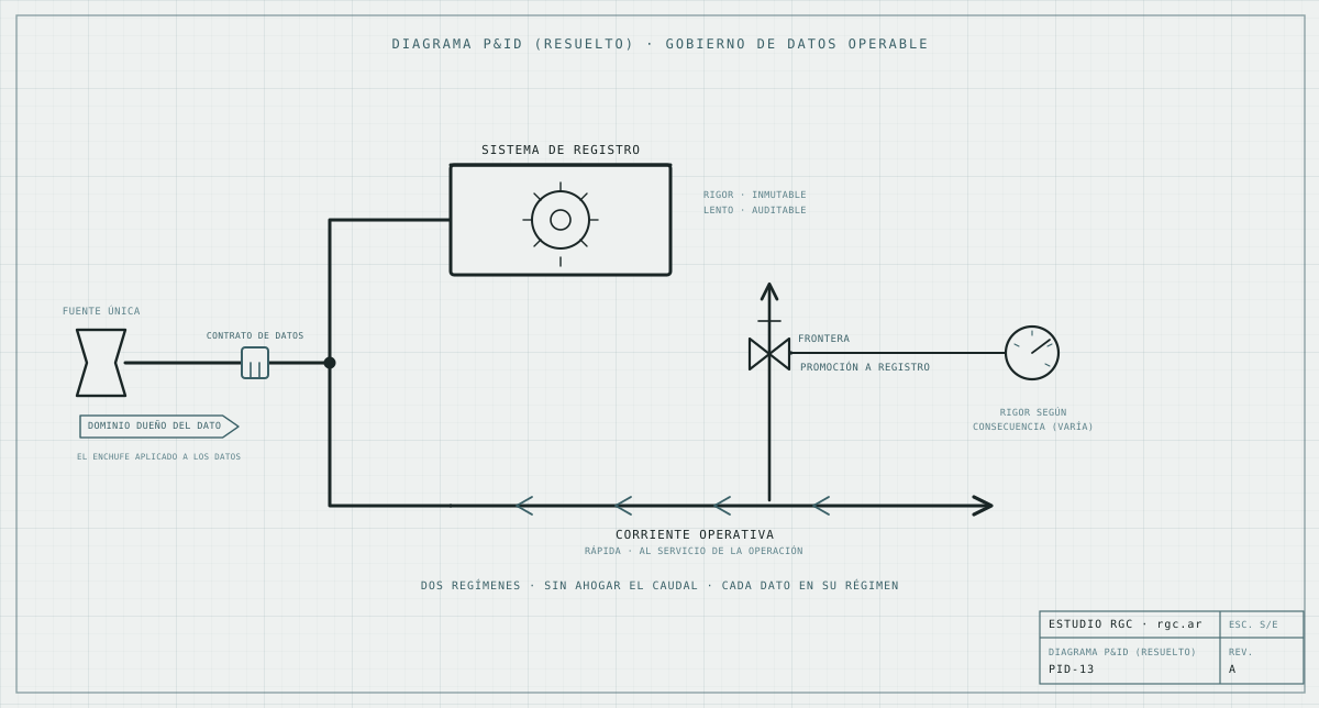 Un gobierno de datos que obtiene resultados (I) — diagrama