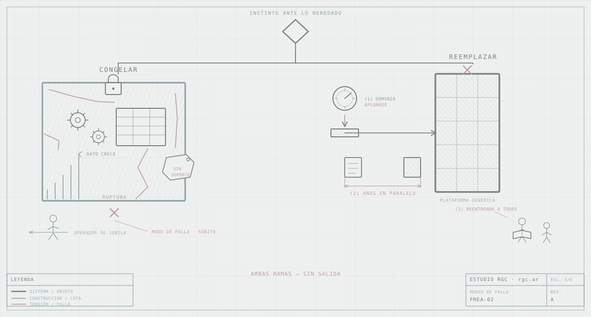 Los dos instintos que fallan — diagrama